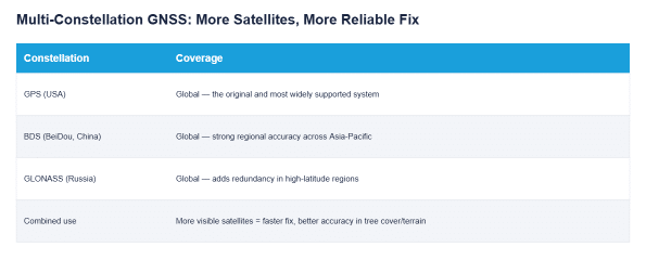 GPS BDS GLONASS multi-constellation satellite coverage for agricultural receivers