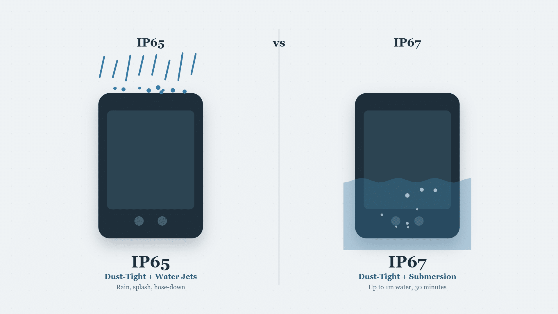 blog ip65 vs ip67