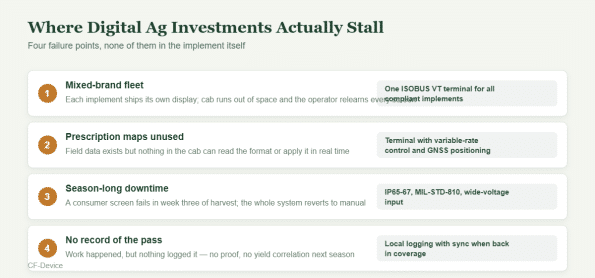 digital ag equipment failure points