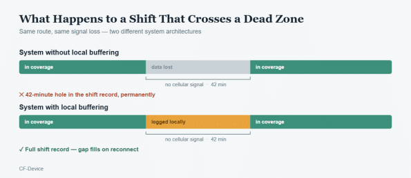 fleet gps systems deadzone