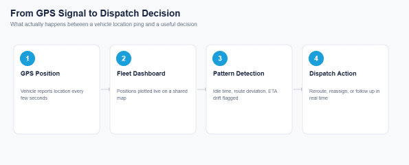 gps fleet tracking decision flow