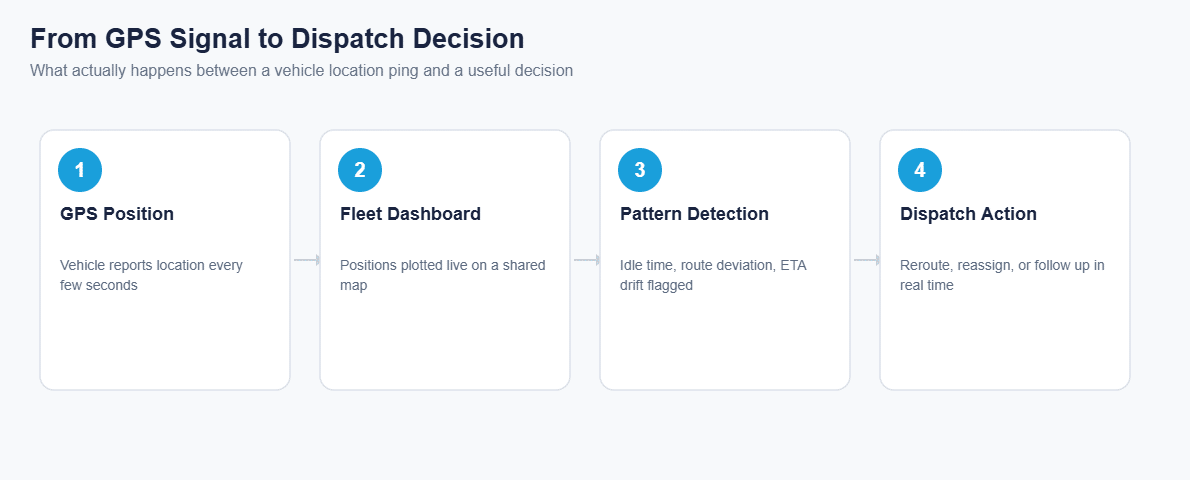 gps fleet tracking decision flow