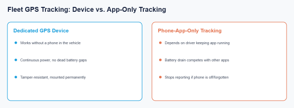 Dedicated GPS tracking device versus driver phone app tracking reliability comparison
