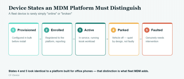 mdm devices lifecycle