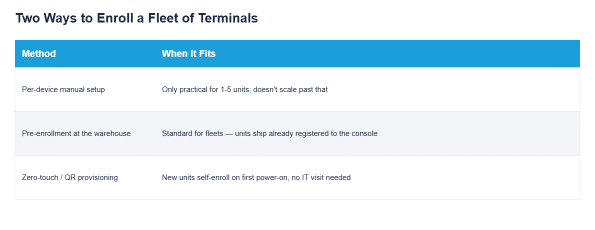 Comparison of MDM enrollment methods: manual setup, pre-enrollment, and zero-touch provisioning