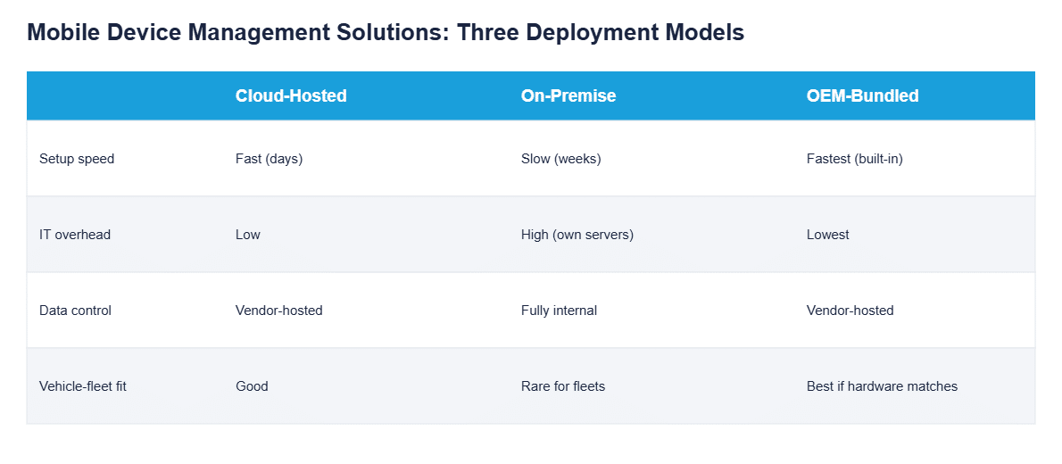mdm solutions deployment models table 1