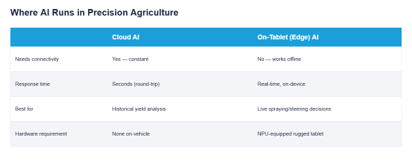 precision ag ai cloud vs edge table
