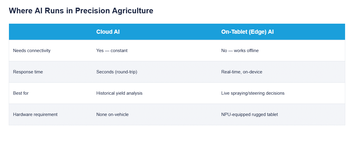 precision ag ai cloud vs edge table