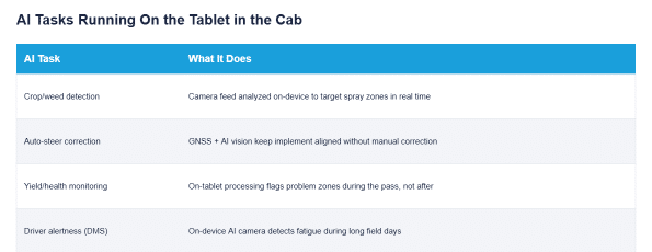 On-device AI tasks running in a tractor cab: spray targeting, steering correction, zone flagging
