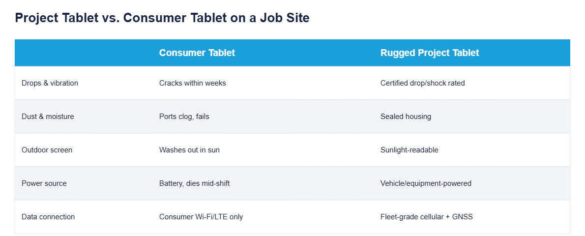 project tablet vs consumer comparison
