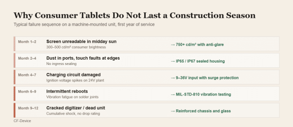 construction tablet failures