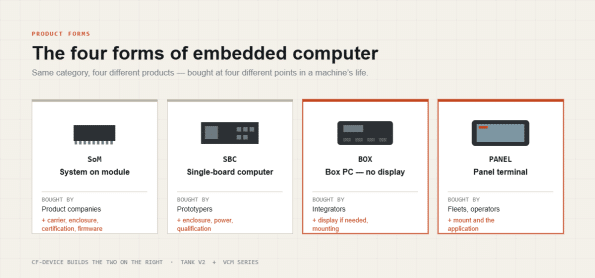 embedded computer four forms