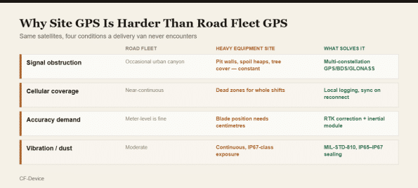 gps heavy equipment site conditions
