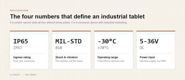 The four specification numbers that define a rugged industrial tablet: IP rating, MIL-STD-810, operating temperature and DC input