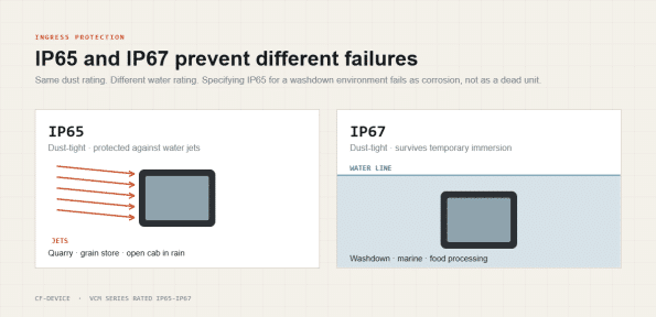 IP65 water jet protection compared with IP67 immersion protection on a rugged industrial tablet