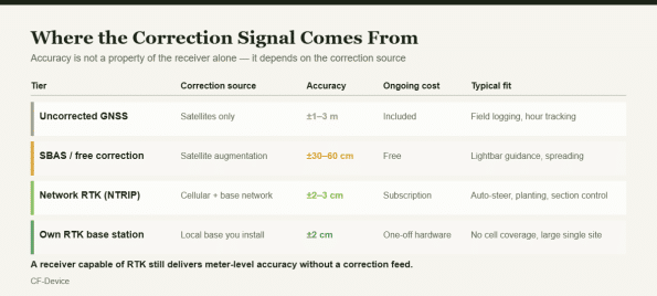 tractor gps correction tiers