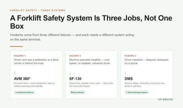 forklift three systems