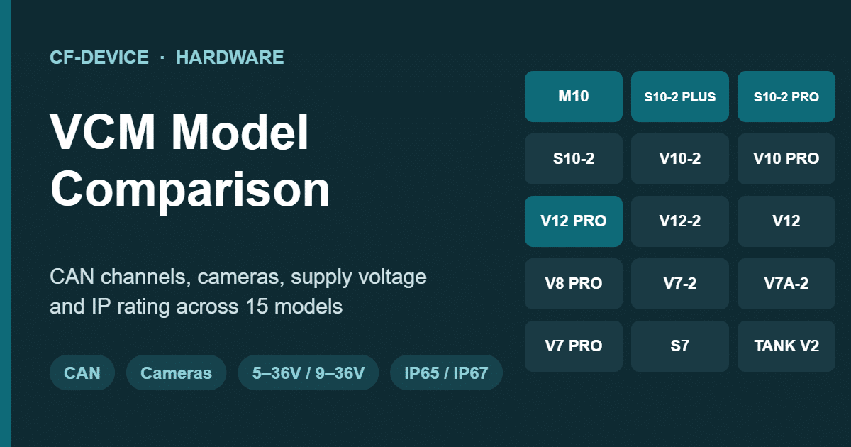 VCM model comparison: CAN channels, cameras, supply voltage and IP rating across 15 models